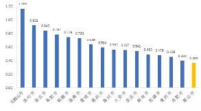 2015年安徽各地區(qū)單位地區(qū)生產(chǎn)總值能耗(噸標(biāo)準(zhǔn)煤/萬(wàn)元)