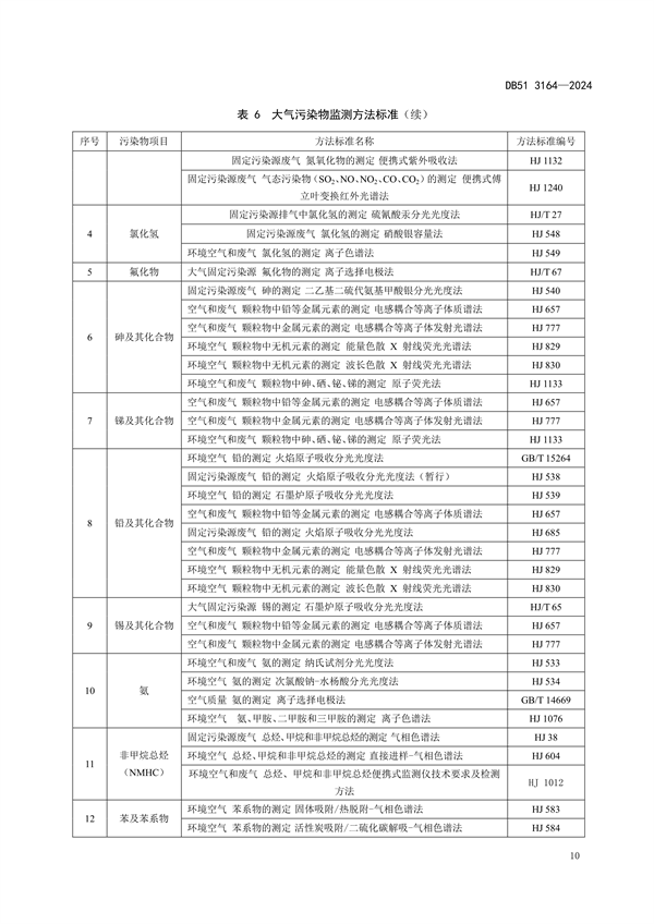 032113390351_0玻璃工業(yè)大氣污染物排放標(biāo)準(zhǔn)(DB513164-2024FDIS)_13.png
